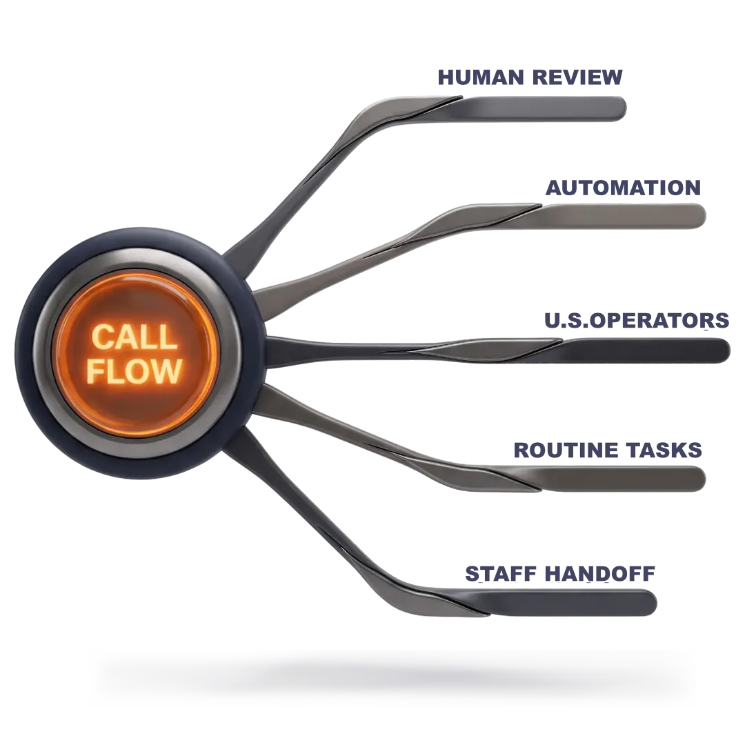 AnswerNow automated answering support flow